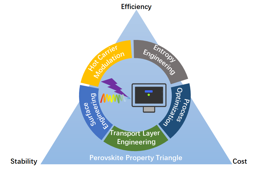 proveskite research topic 2D Material